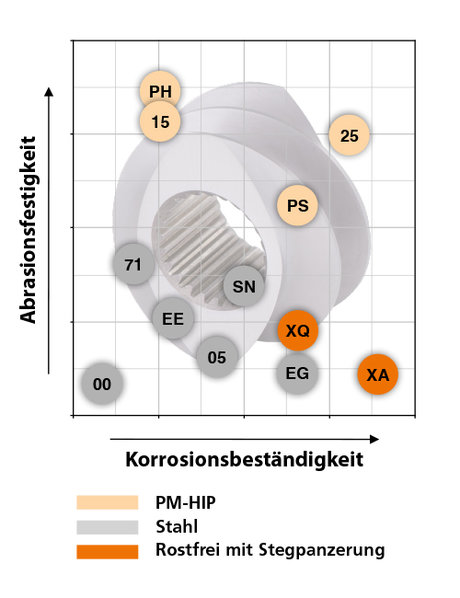 Material-Portfolio für Segmente: Abrasionsfestigkeit und Korrosionsbeständigkeit im Vergleich (PM-HIP, Stahl, rostfrei mit Stegpanzerung).